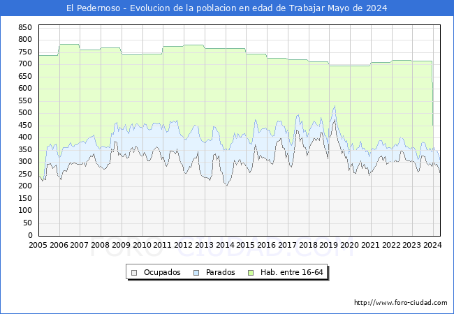 Evolucin Afiliados a la Seguridad Social, parados y poblacin en edad de trabajar para el Municipio de El Pedernoso hasta Mayo del 2024.