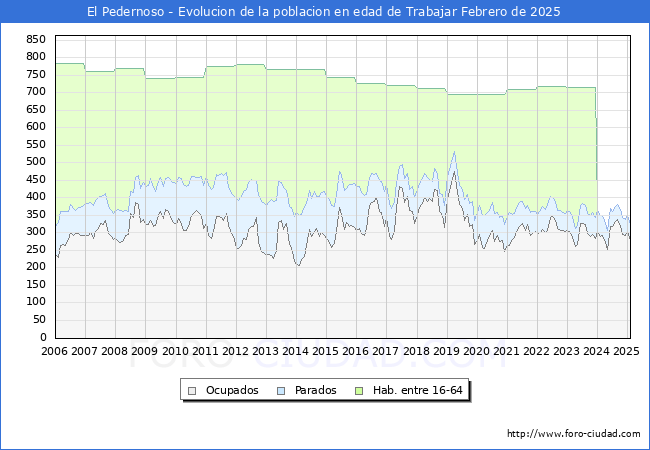 Evolucin Afiliados a la Seguridad Social, parados y poblacin en edad de trabajar para el Municipio de El Pedernoso hasta Febrero del 2025.