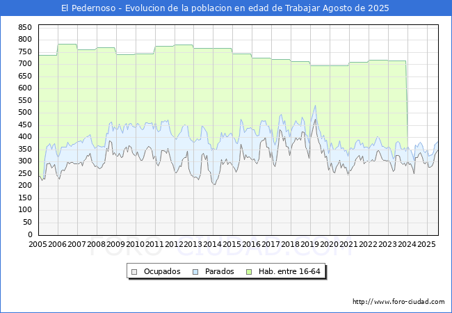 Evolucin Afiliados a la Seguridad Social, parados y poblacin en edad de trabajar para el Municipio de El Pedernoso hasta Agosto del 2025.