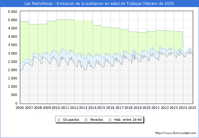 Evolucin Afiliados a la Seguridad Social, parados y poblacin en edad de trabajar para el Municipio de Las Pedroeras hasta Febrero del 2025.