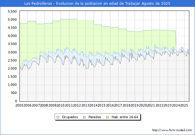 Evolucin Afiliados a la Seguridad Social, parados y poblacin en edad de trabajar para el Municipio de Las Pedroeras hasta Agosto del 2025.
