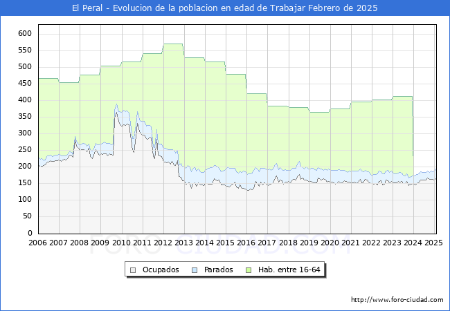Evolucin Afiliados a la Seguridad Social, parados y poblacin en edad de trabajar para el Municipio de El Peral hasta Febrero del 2025.
