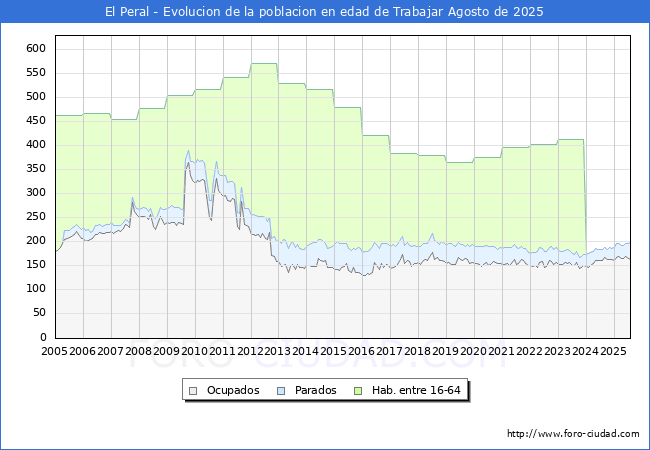 Evolucin Afiliados a la Seguridad Social, parados y poblacin en edad de trabajar para el Municipio de El Peral hasta Agosto del 2025.
