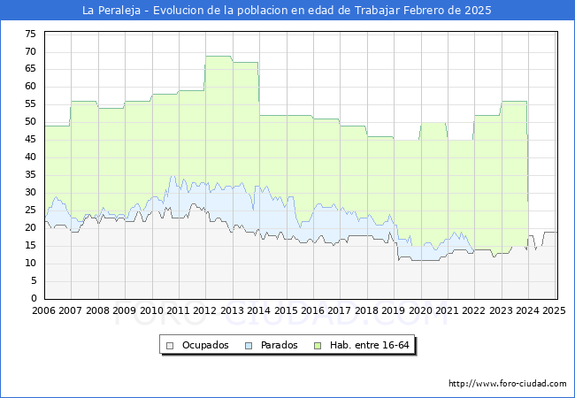 Evolucin Afiliados a la Seguridad Social, parados y poblacin en edad de trabajar para el Municipio de La Peraleja hasta Febrero del 2025.