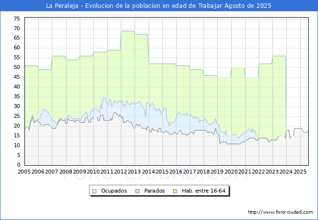 Evolucin Afiliados a la Seguridad Social, parados y poblacin en edad de trabajar para el Municipio de La Peraleja hasta Agosto del 2025.