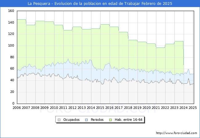 Evolucin Afiliados a la Seguridad Social, parados y poblacin en edad de trabajar para el Municipio de La Pesquera hasta Febrero del 2025.
