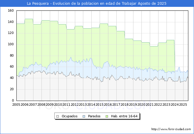 Evolucin Afiliados a la Seguridad Social, parados y poblacin en edad de trabajar para el Municipio de La Pesquera hasta Agosto del 2025.