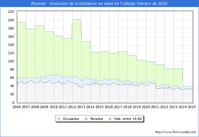 Evolucin Afiliados a la Seguridad Social, parados y poblacin en edad de trabajar para el Municipio de Pinarejo hasta Febrero del 2025.