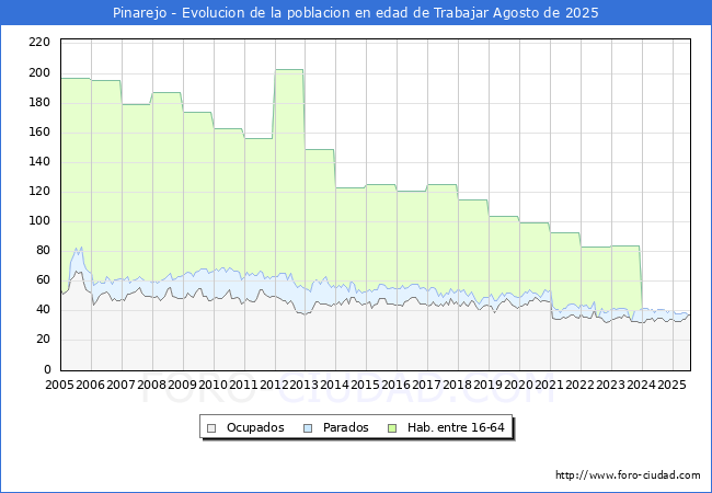 Evolucin Afiliados a la Seguridad Social, parados y poblacin en edad de trabajar para el Municipio de Pinarejo hasta Agosto del 2025.