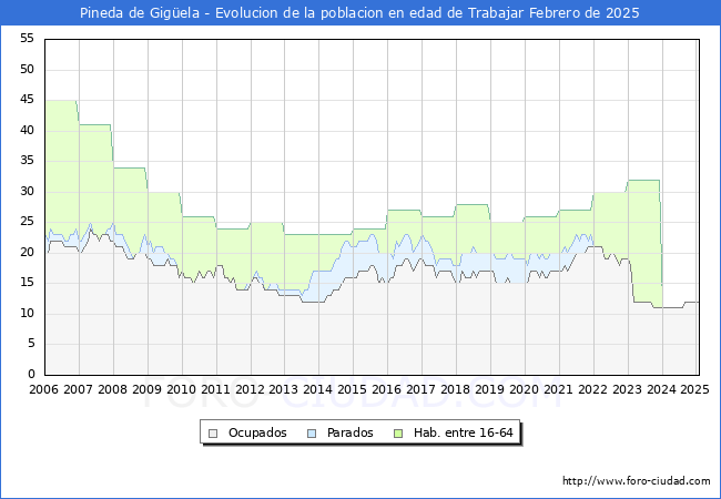 Evolucin Afiliados a la Seguridad Social, parados y poblacin en edad de trabajar para el Municipio de Pineda de Gigela hasta Febrero del 2025.