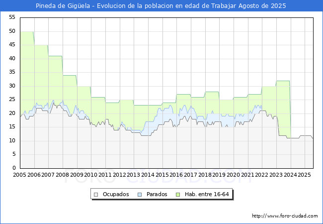 Evolucin Afiliados a la Seguridad Social, parados y poblacin en edad de trabajar para el Municipio de Pineda de Gigela hasta Agosto del 2025.
