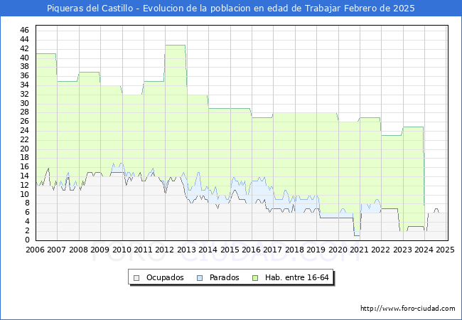 Evolucin Afiliados a la Seguridad Social, parados y poblacin en edad de trabajar para el Municipio de Piqueras del Castillo hasta Febrero del 2025.