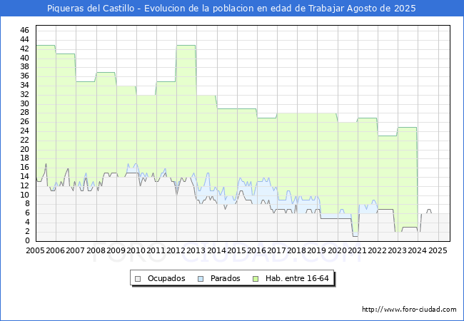 Evoluci�n Afiliados a la Seguridad Social, parados y poblaci�n en edad de trabajar para el Municipio de Piqueras del Castillo hasta Agosto del 2025.