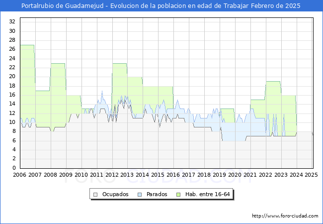 Evolucin Afiliados a la Seguridad Social, parados y poblacin en edad de trabajar para el Municipio de Portalrubio de Guadamejud hasta Febrero del 2025.
