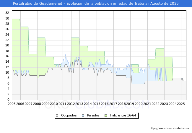 Evolucin Afiliados a la Seguridad Social, parados y poblacin en edad de trabajar para el Municipio de Portalrubio de Guadamejud hasta Agosto del 2025.