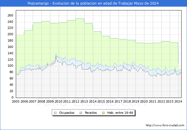 Evolucin Afiliados a la Seguridad Social, parados y poblacin en edad de trabajar para el Municipio de Pozoamargo hasta Mayo del 2024.