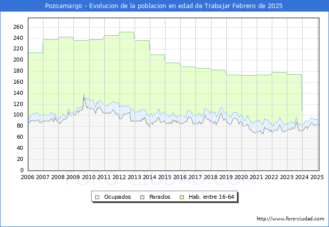 Evolucin Afiliados a la Seguridad Social, parados y poblacin en edad de trabajar para el Municipio de Pozoamargo hasta Febrero del 2025.