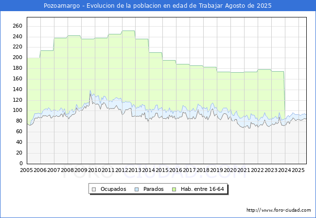 Evolucin Afiliados a la Seguridad Social, parados y poblacin en edad de trabajar para el Municipio de Pozoamargo hasta Agosto del 2025.
