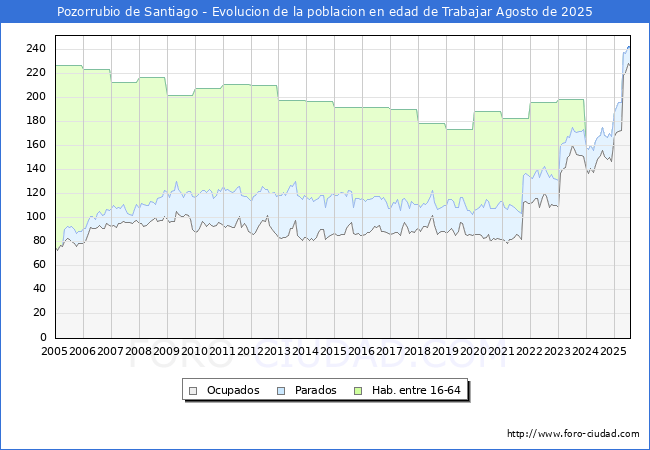 Evoluci�n Afiliados a la Seguridad Social, parados y poblaci�n en edad de trabajar para el Municipio de Pozorrubio de Santiago hasta Agosto del 2025.