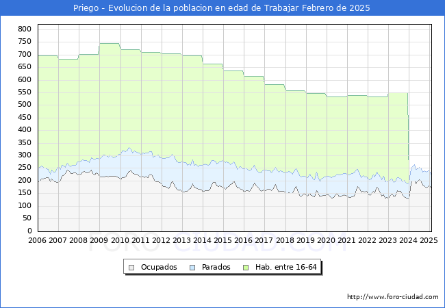 Evolucin Afiliados a la Seguridad Social, parados y poblacin en edad de trabajar para el Municipio de Priego hasta Febrero del 2025.