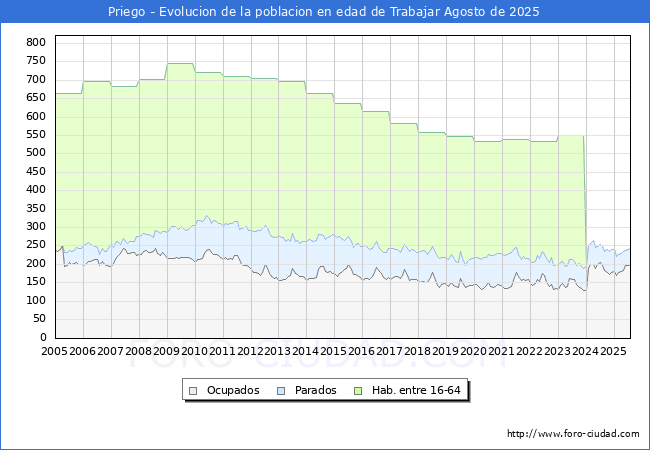 Evoluci�n Afiliados a la Seguridad Social, parados y poblaci�n en edad de trabajar para el Municipio de Priego hasta Agosto del 2025.