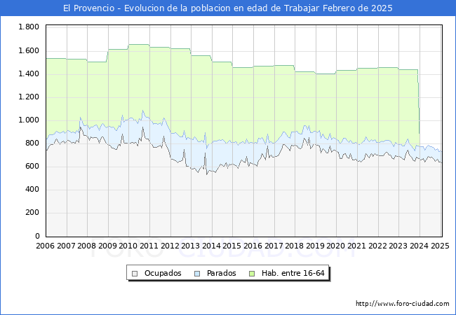 Evolucin Afiliados a la Seguridad Social, parados y poblacin en edad de trabajar para el Municipio de El Provencio hasta Febrero del 2025.