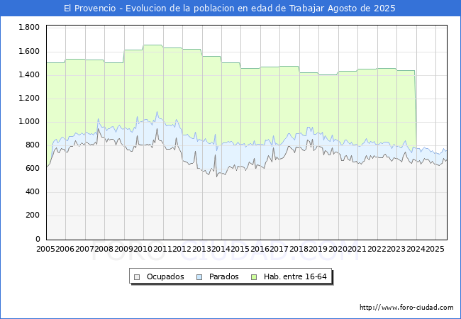 Evolucin Afiliados a la Seguridad Social, parados y poblacin en edad de trabajar para el Municipio de El Provencio hasta Agosto del 2025.