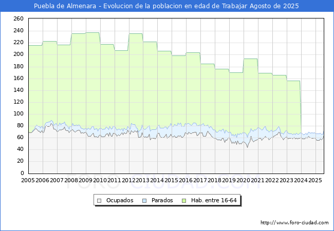 Evolucin Afiliados a la Seguridad Social, parados y poblacin en edad de trabajar para el Municipio de Puebla de Almenara hasta Agosto del 2025.