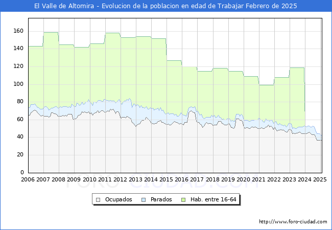 Evolucin Afiliados a la Seguridad Social, parados y poblacin en edad de trabajar para el Municipio de El Valle de Altomira hasta Febrero del 2025.