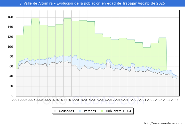Evoluci�n Afiliados a la Seguridad Social, parados y poblaci�n en edad de trabajar para el Municipio de El Valle de Altomira hasta Agosto del 2025.