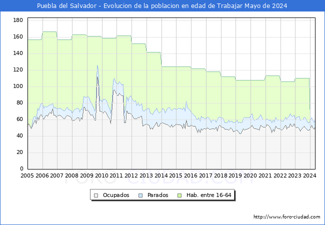 Evolucin Afiliados a la Seguridad Social, parados y poblacin en edad de trabajar para el Municipio de Puebla del Salvador hasta Mayo del 2024.