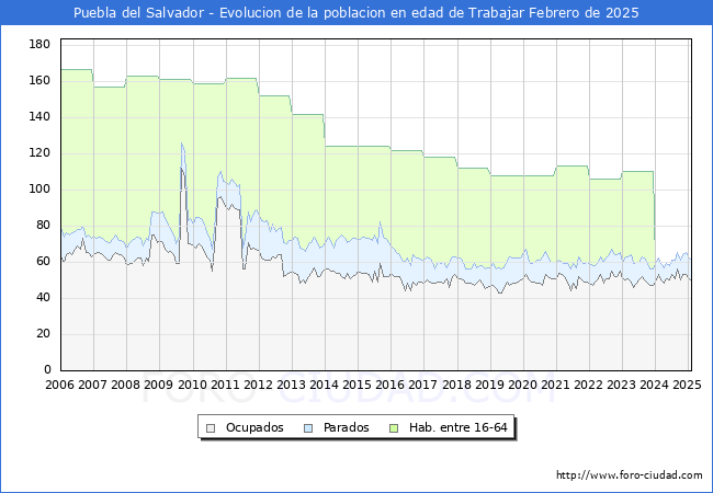 Evolucin Afiliados a la Seguridad Social, parados y poblacin en edad de trabajar para el Municipio de Puebla del Salvador hasta Febrero del 2025.