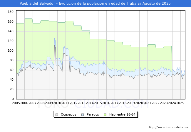 Evolucin Afiliados a la Seguridad Social, parados y poblacin en edad de trabajar para el Municipio de Puebla del Salvador hasta Agosto del 2025.