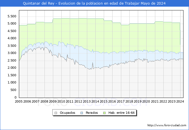 Evolucin Afiliados a la Seguridad Social, parados y poblacin en edad de trabajar para el Municipio de Quintanar del Rey hasta Mayo del 2024.