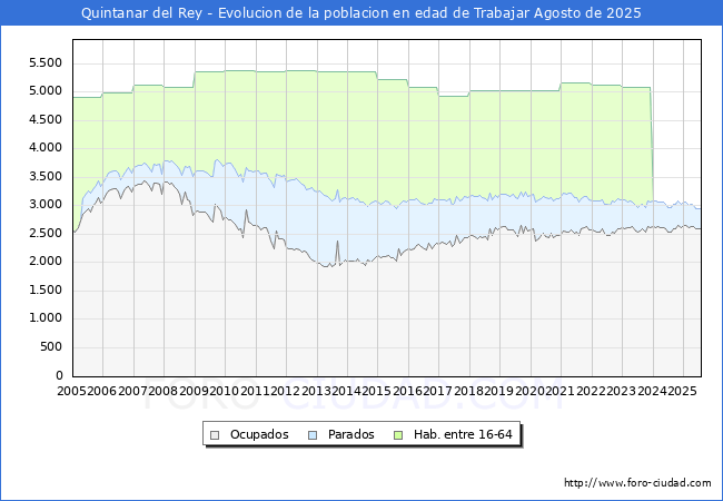 Evoluci�n Afiliados a la Seguridad Social, parados y poblaci�n en edad de trabajar para el Municipio de Quintanar del Rey hasta Agosto del 2025.