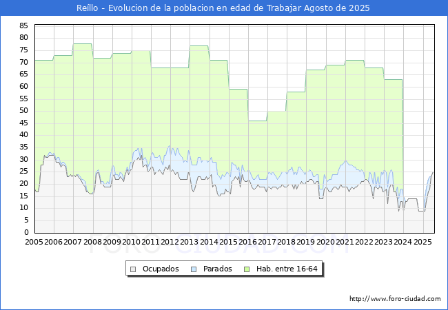 Evolucin Afiliados a la Seguridad Social, parados y poblacin en edad de trabajar para el Municipio de Rello hasta Agosto del 2025.