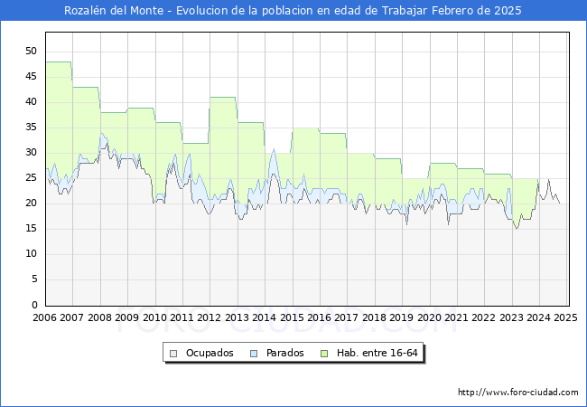 Evolucin Afiliados a la Seguridad Social, parados y poblacin en edad de trabajar para el Municipio de Rozaln del Monte hasta Febrero del 2025.