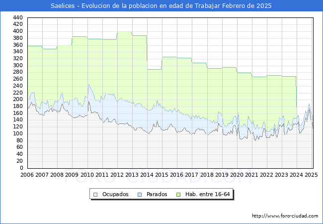 Evolucin Afiliados a la Seguridad Social, parados y poblacin en edad de trabajar para el Municipio de Saelices hasta Febrero del 2025.