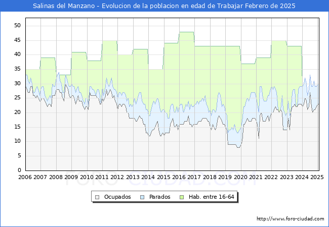 Evolucin Afiliados a la Seguridad Social, parados y poblacin en edad de trabajar para el Municipio de Salinas del Manzano hasta Febrero del 2025.