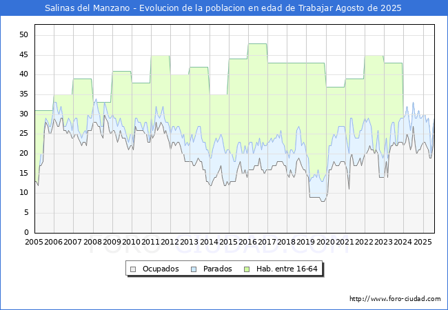 Evolucin Afiliados a la Seguridad Social, parados y poblacin en edad de trabajar para el Municipio de Salinas del Manzano hasta Agosto del 2025.