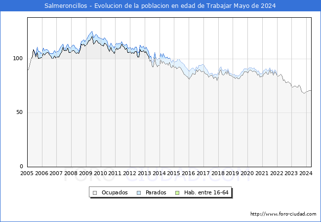Evolucin Afiliados a la Seguridad Social, parados y poblacin en edad de trabajar para el Municipio de Salmeroncillos hasta Mayo del 2024.