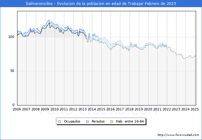 Evolucin Afiliados a la Seguridad Social, parados y poblacin en edad de trabajar para el Municipio de Salmeroncillos hasta Febrero del 2025.