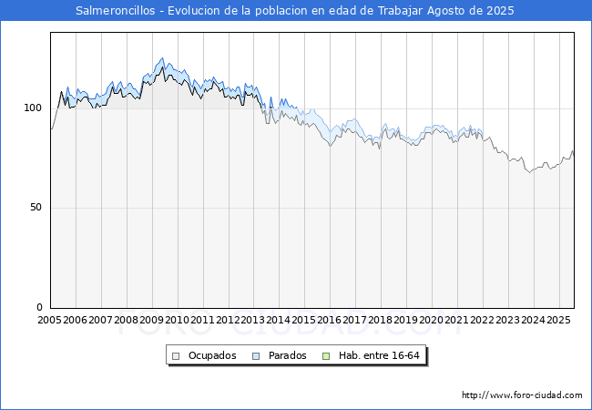 Evolucin Afiliados a la Seguridad Social, parados y poblacin en edad de trabajar para el Municipio de Salmeroncillos hasta Agosto del 2025.