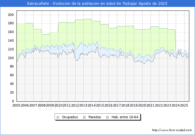 Evoluci�n Afiliados a la Seguridad Social, parados y poblaci�n en edad de trabajar para el Municipio de Salvaca�ete hasta Agosto del 2025.