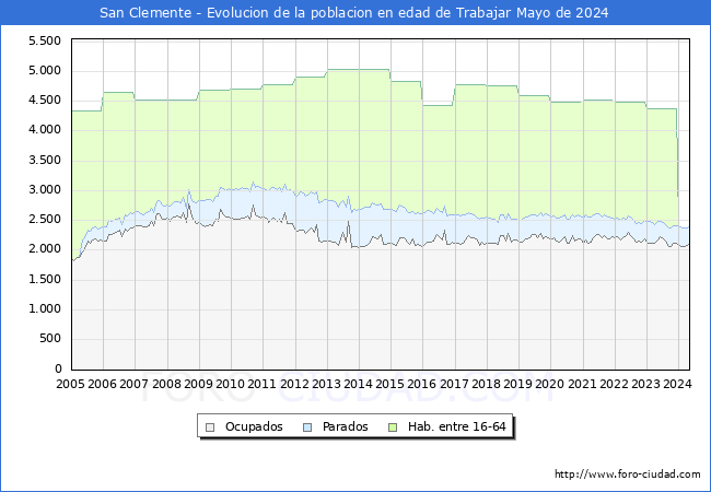 Evolucin Afiliados a la Seguridad Social, parados y poblacin en edad de trabajar para el Municipio de San Clemente hasta Mayo del 2024.