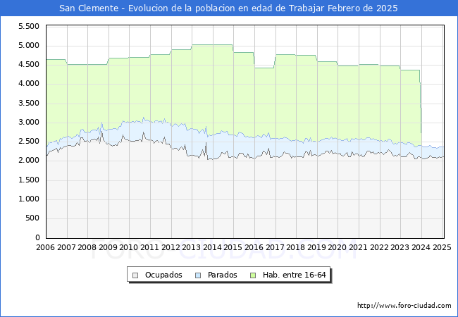 Evolucin Afiliados a la Seguridad Social, parados y poblacin en edad de trabajar para el Municipio de San Clemente hasta Febrero del 2025.