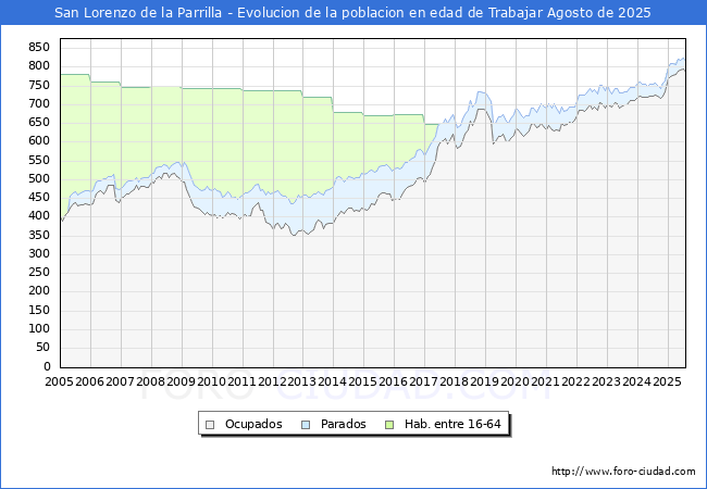 Evolucin Afiliados a la Seguridad Social, parados y poblacin en edad de trabajar para el Municipio de San Lorenzo de la Parrilla hasta Agosto del 2025.
