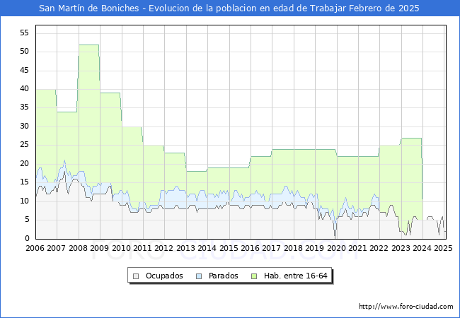 Evolucin Afiliados a la Seguridad Social, parados y poblacin en edad de trabajar para el Municipio de San Martn de Boniches hasta Febrero del 2025.
