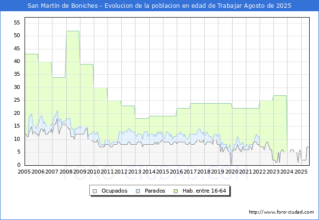 Evolucin Afiliados a la Seguridad Social, parados y poblacin en edad de trabajar para el Municipio de San Martn de Boniches hasta Agosto del 2025.