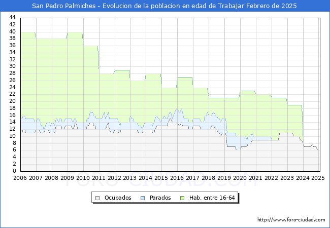 Evolucin Afiliados a la Seguridad Social, parados y poblacin en edad de trabajar para el Municipio de San Pedro Palmiches hasta Febrero del 2025.